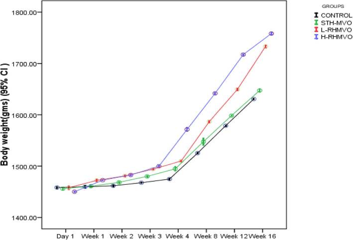 Rabbit Body Weight With Different Oil Heating